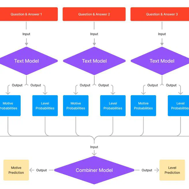 Using Dynamic Item Response Theory and Machine Learning based on Natural Language Processing to improve the reliability of the Operant Motive Test (OMT)